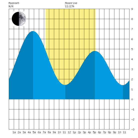 Oakland Harbor, Park St Bridge tide chart for Wednesday, January 17, 2024
