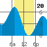 Oakland Harbor, Park St Bridge tide chart for Saturday, January 20, 2024