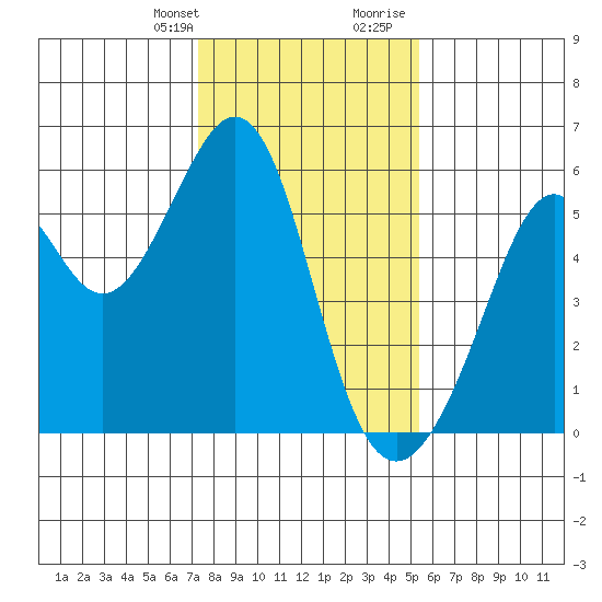Oakland Harbor, Park St Bridge tide chart for Monday, January 22, 2024