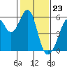 Oakland Harbor, Park St Bridge tide chart for Tuesday, January 23, 2024