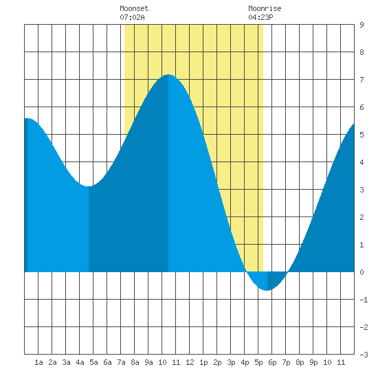 Oakland Harbor, Park St Bridge tide chart for Wednesday, January 24, 2024