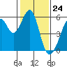 Oakland Harbor, Park St Bridge tide chart for Wednesday, January 24, 2024