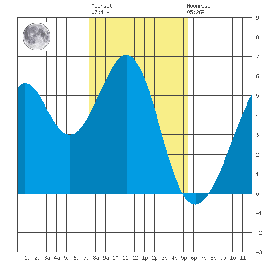 Oakland Harbor, Park St Bridge tide chart for Thursday, January 25, 2024