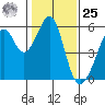 Oakland Harbor, Park St Bridge tide chart for Thursday, January 25, 2024