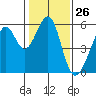 Oakland Harbor, Park St Bridge tide chart for Friday, January 26, 2024