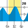 Oakland Harbor, Park St Bridge tide chart for Sunday, January 28, 2024