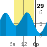 Oakland Harbor, Park St Bridge tide chart for Monday, January 29, 2024