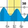 Oakland Harbor, Park St Bridge tide chart for Tuesday, January 30, 2024