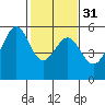 Oakland Harbor, Park St Bridge tide chart for Wednesday, January 31, 2024