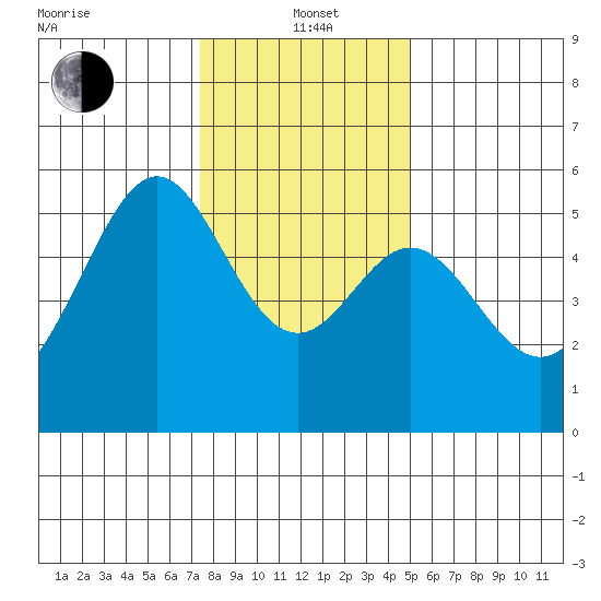 Oakland Harbor, Park St Bridge tide chart for Wednesday, January 3, 2024