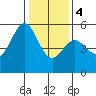 Oakland Harbor, Park St Bridge tide chart for Thursday, January 4, 2024