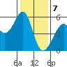 Oakland Harbor, Park St Bridge tide chart for Sunday, January 7, 2024