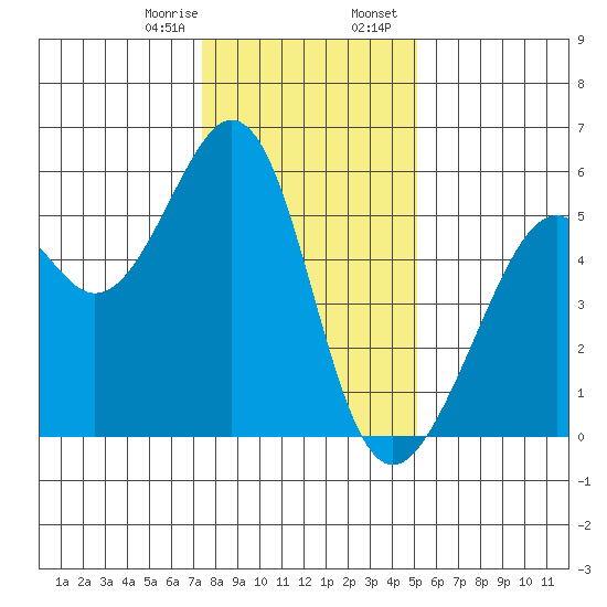 Oakland Harbor, Park St Bridge tide chart for Monday, January 8, 2024