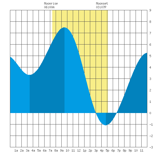 Oakland Harbor, Park St Bridge tide chart for Tuesday, January 9, 2024