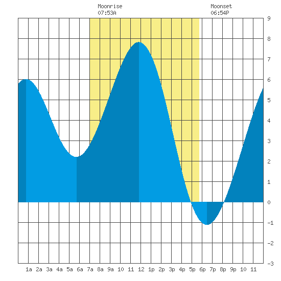 Oakland Harbor, Park St Bridge tide chart for Saturday, February 10, 2024