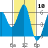Oakland Harbor, Park St Bridge tide chart for Saturday, February 10, 2024