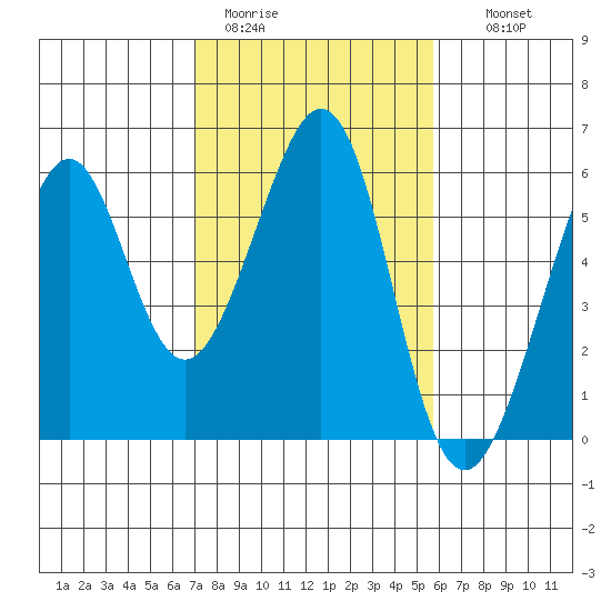 Oakland Harbor, Park St Bridge tide chart for Sunday, February 11, 2024