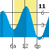Oakland Harbor, Park St Bridge tide chart for Sunday, February 11, 2024