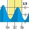 Oakland Harbor, Park St Bridge tide chart for Tuesday, February 13, 2024