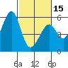 Oakland Harbor, Park St Bridge tide chart for Thursday, February 15, 2024