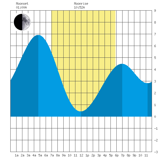 Oakland Harbor, Park St Bridge tide chart for Friday, February 16, 2024