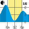 Oakland Harbor, Park St Bridge tide chart for Friday, February 16, 2024