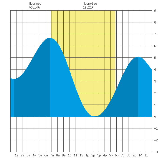 Oakland Harbor, Park St Bridge tide chart for Sunday, February 18, 2024