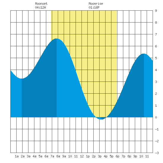 Oakland Harbor, Park St Bridge tide chart for Monday, February 19, 2024