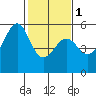 Oakland Harbor, Park St Bridge tide chart for Thursday, February 1, 2024