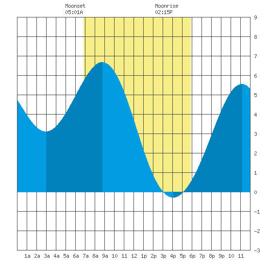 Oakland Harbor, Park St Bridge tide chart for Tuesday, February 20, 2024