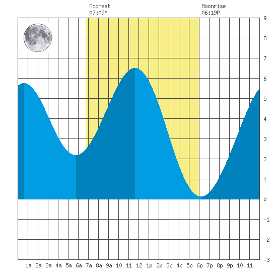 Oakland Harbor, Park St Bridge tide chart for Saturday, February 24, 2024