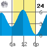 Oakland Harbor, Park St Bridge tide chart for Saturday, February 24, 2024