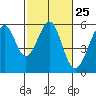 Oakland Harbor, Park St Bridge tide chart for Sunday, February 25, 2024