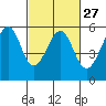 Oakland Harbor, Park St Bridge tide chart for Tuesday, February 27, 2024