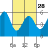 Oakland Harbor, Park St Bridge tide chart for Wednesday, February 28, 2024