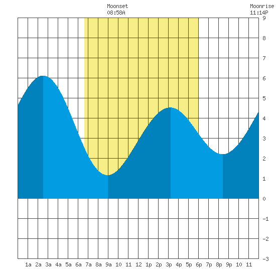 Oakland Harbor, Park St Bridge tide chart for Thursday, February 29, 2024