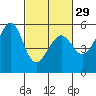 Oakland Harbor, Park St Bridge tide chart for Thursday, February 29, 2024
