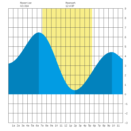 Oakland Harbor, Park St Bridge tide chart for Sunday, February 4, 2024