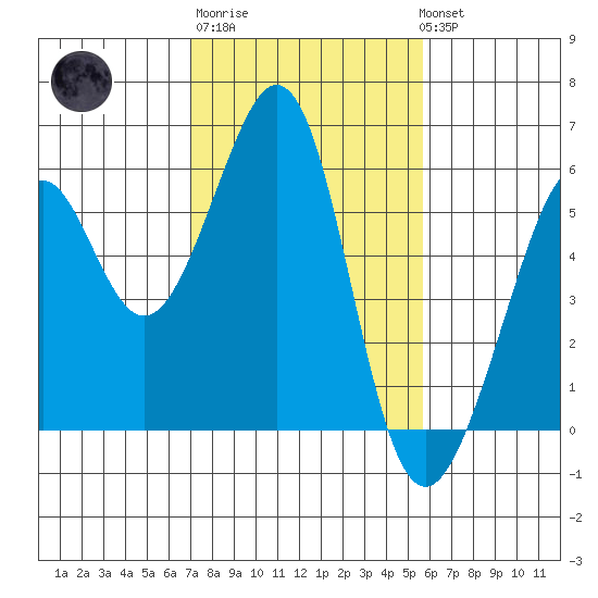 Oakland Harbor, Park St Bridge tide chart for Friday, February 9, 2024