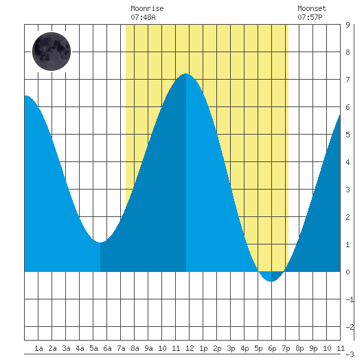 Oakland Harbor, Park St Bridge tide chart for Sunday, March 10, 2024