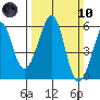 Oakland Harbor, Park St Bridge tide chart for Sunday, March 10, 2024