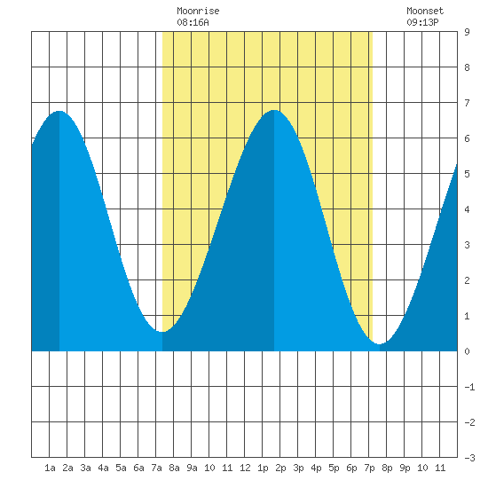 Oakland Harbor, Park St Bridge tide chart for Monday, March 11, 2024