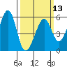 Oakland Harbor, Park St Bridge tide chart for Wednesday, March 13, 2024