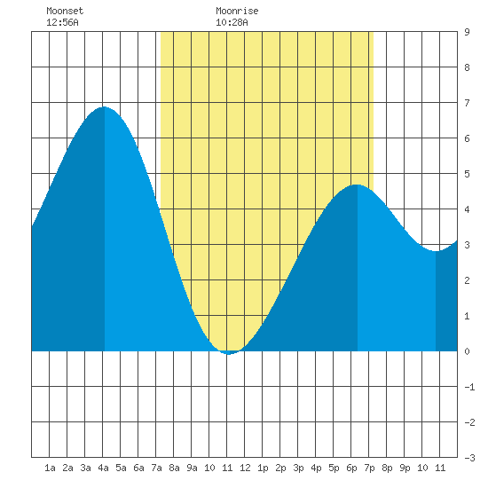 Oakland Harbor, Park St Bridge tide chart for Friday, March 15, 2024