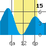 Oakland Harbor, Park St Bridge tide chart for Friday, March 15, 2024