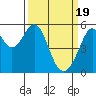 Oakland Harbor, Park St Bridge tide chart for Tuesday, March 19, 2024