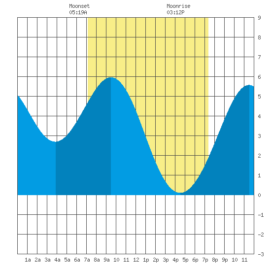 Oakland Harbor, Park St Bridge tide chart for Wednesday, March 20, 2024