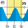 Oakland Harbor, Park St Bridge tide chart for Monday, March 25, 2024
