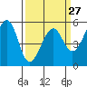 Oakland Harbor, Park St Bridge tide chart for Wednesday, March 27, 2024