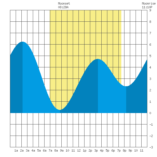Oakland Harbor, Park St Bridge tide chart for Thursday, March 28, 2024